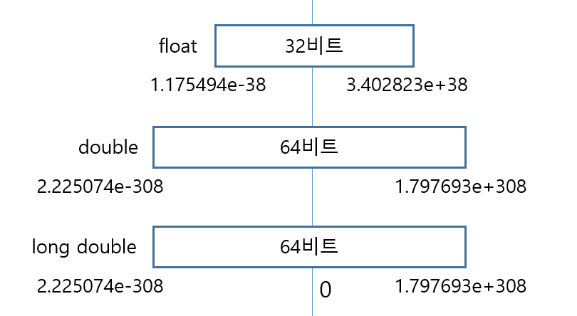 C 언어 실수의 범위.png